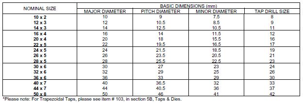 Metric Multistandard 975 Tr Trapezoidal Threaded Rod 